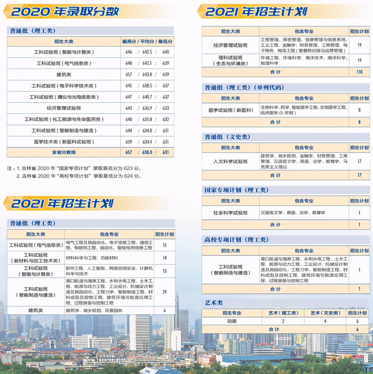 天津大学2021年本科生招生计划及2020年各省录取分数线汇总！收藏
