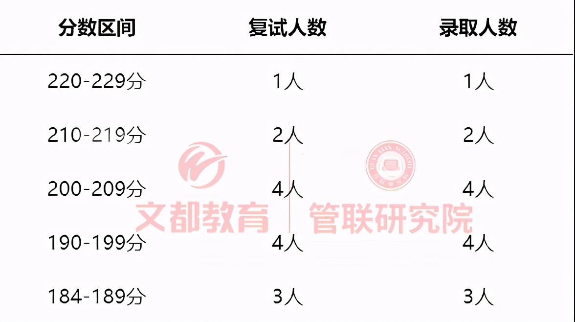2021中国矿业大学（北京）MPAcc录取情况分析