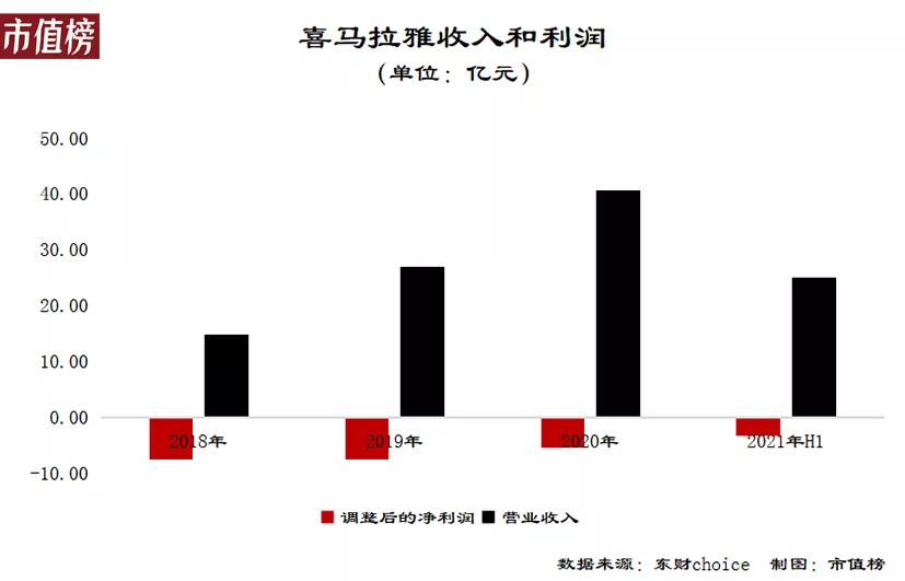 三年半亏24亿，为什么喜马拉雅不赚钱？