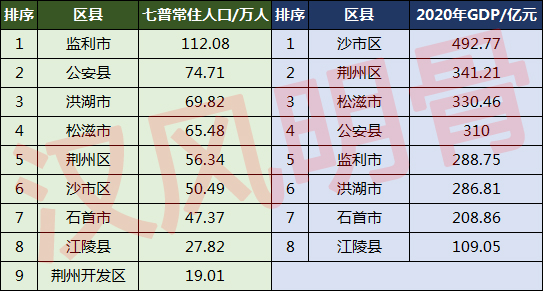 荆州人口2022总人数口是多少荆州人口普查公布结果