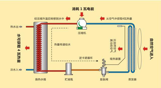 从空气能热水器的缺点视角，探索一下它节能的传说是真是假