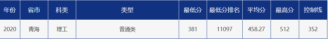 多少分可以报考青岛大学？青大各省市分专业录取分数汇总！