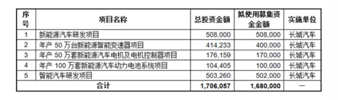 长城汽车的压力有多大？