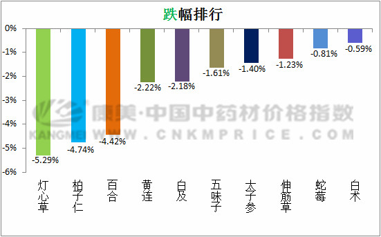 矿物类药材价格上扬，白及来市量增多