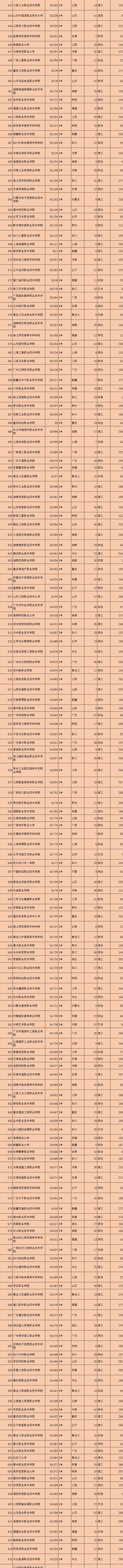 2021全国800所专科院校，可分为6个档次，你心仪的院校在第几档？