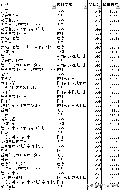 曲阜师范大学2020山东本科录取情况汇总