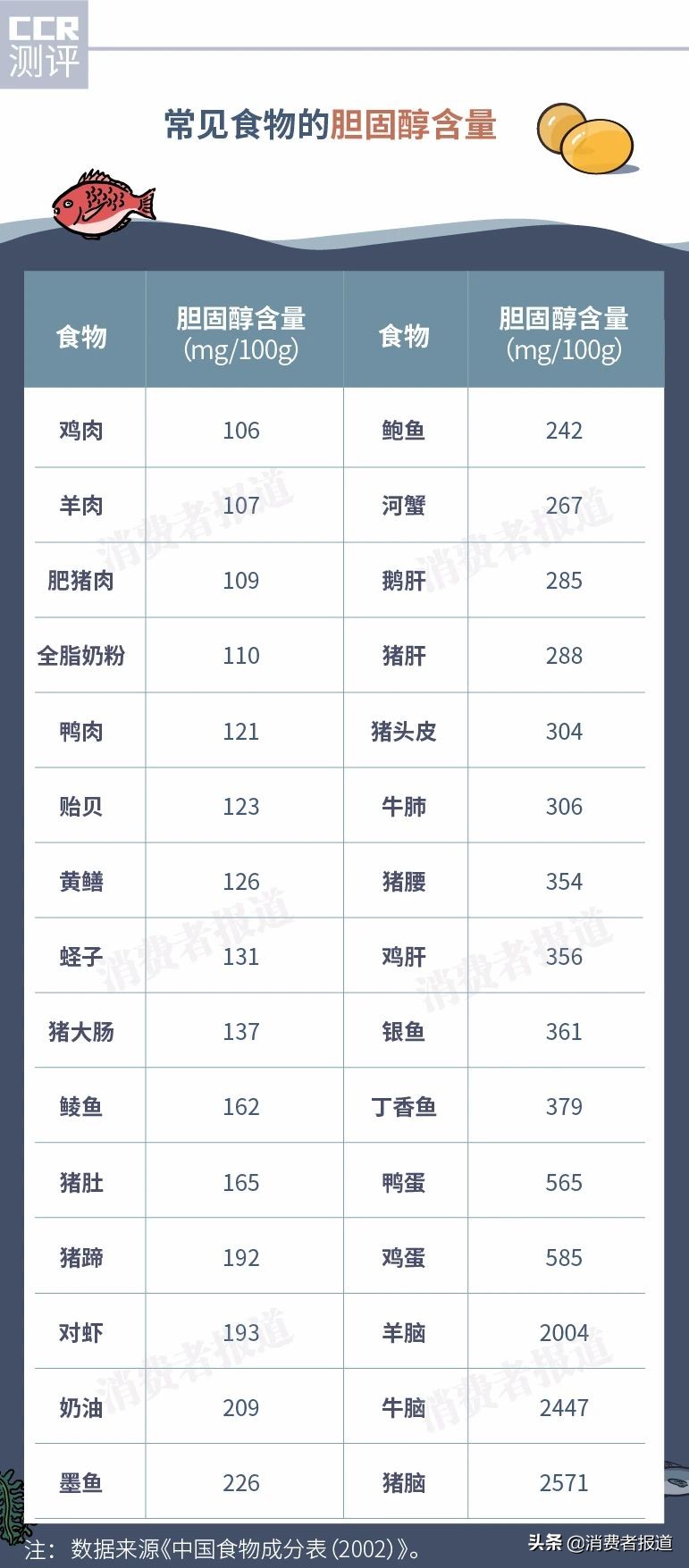 11款鱼油测评：多款检出重金属铬；不推荐健安喜、修正、康恩贝等5款
