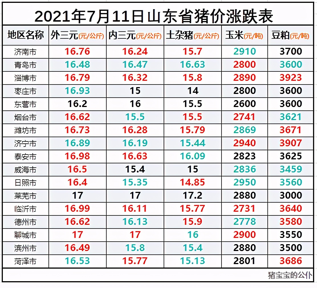 山東大豬價格今日豬價山東省生豬價格漲跌表