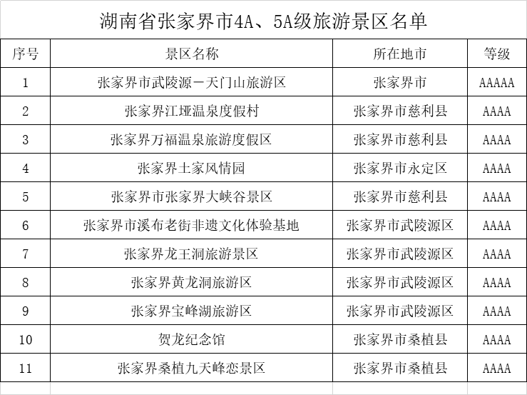 张家界十大必游景点排行榜：武陵源核心景区、天门山国家森林公园等四A级旅游胜地推荐