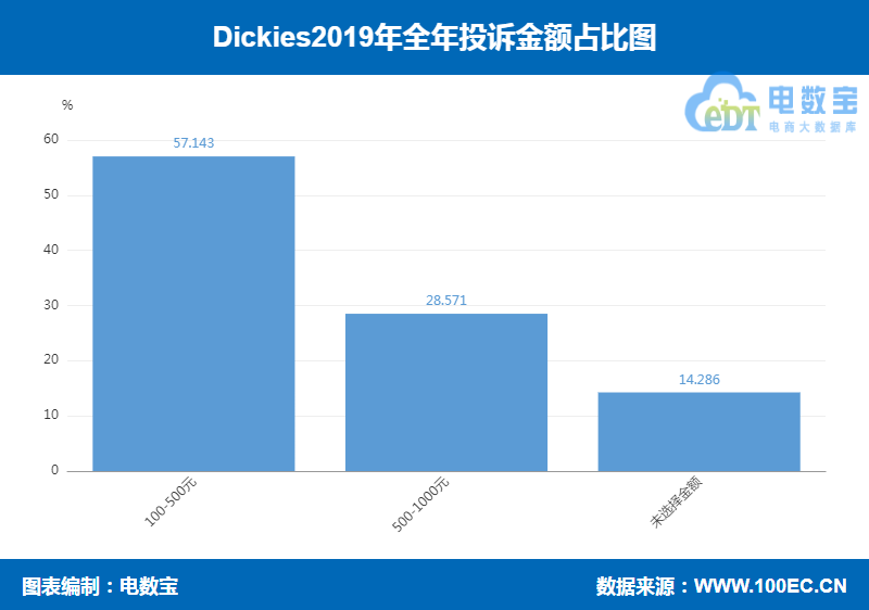 「曝光」“Dickies”2019消费评级数据出炉 获“不建议下单”