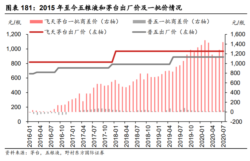 五粮液深度解析：量价仍有较大提升空间