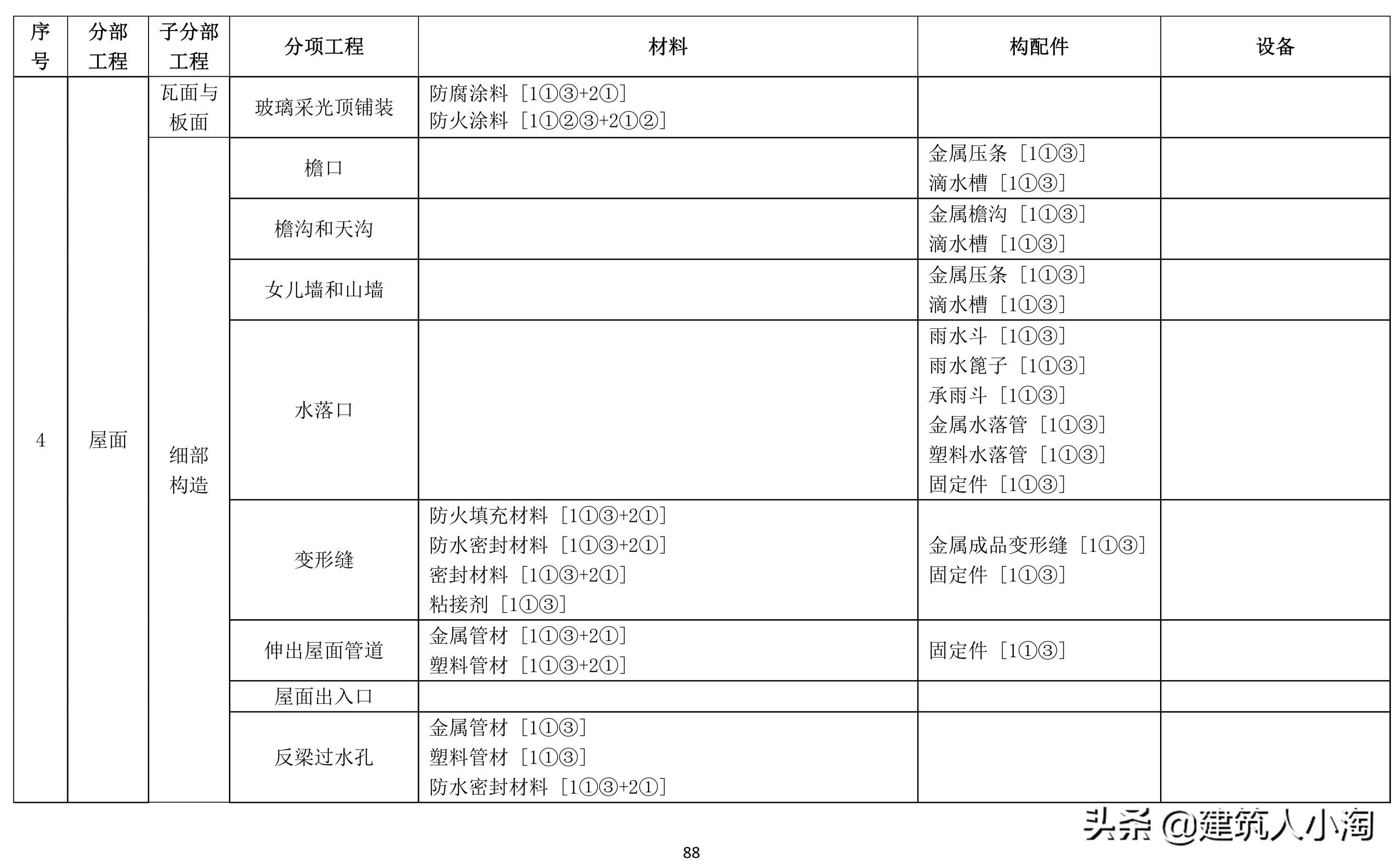「规范分享」建筑材料构配件和设备进场质量控制TB0101-301-2018