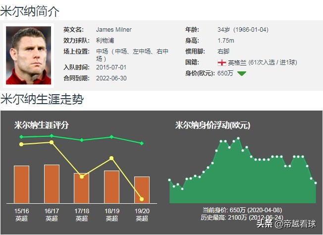 米尔纳配得上利物浦主力(米尔纳丨利物浦阵中的第二领袖、晏菲路球场的定海神针)