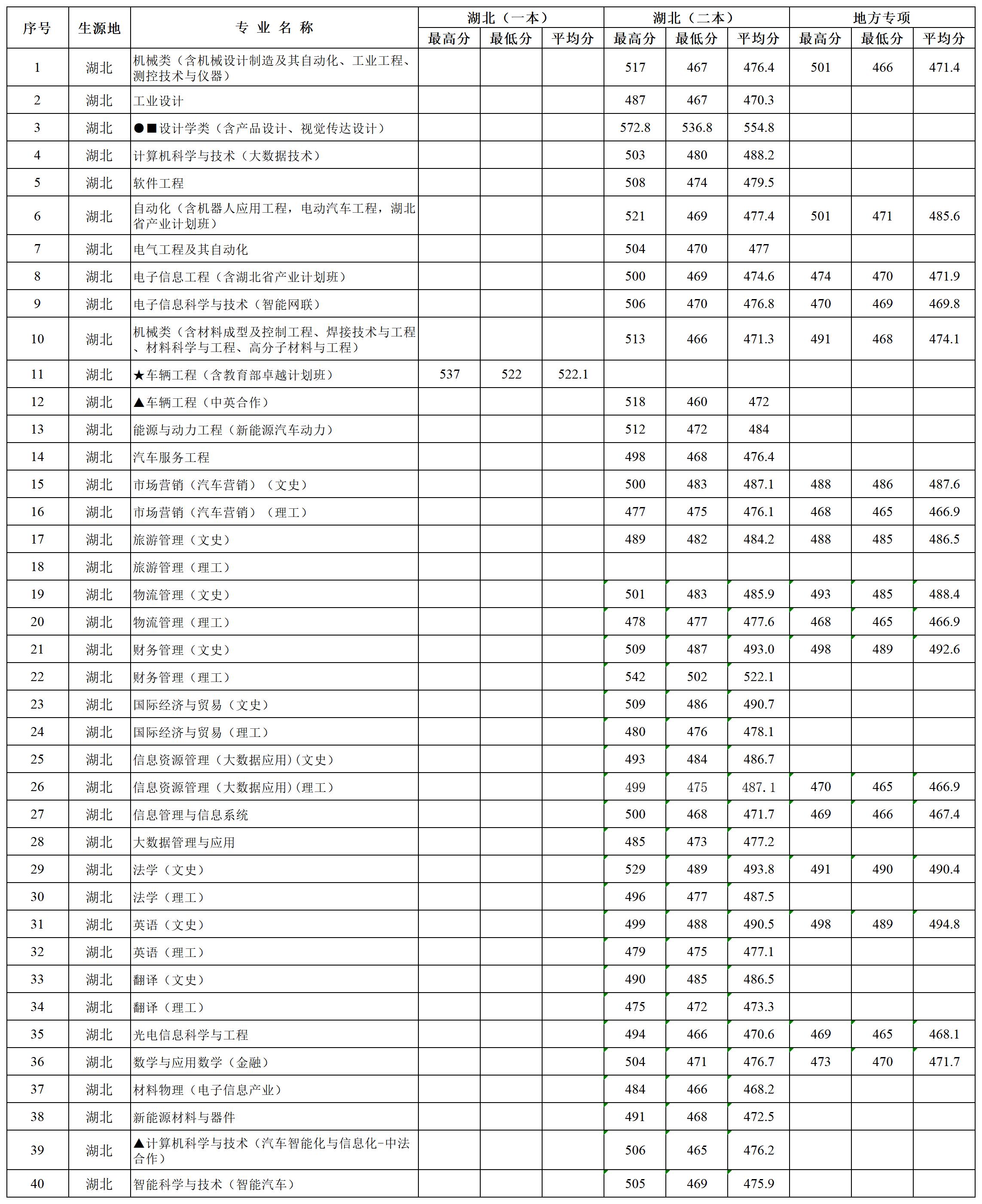 多少分可以报湖北汽车工业学院？