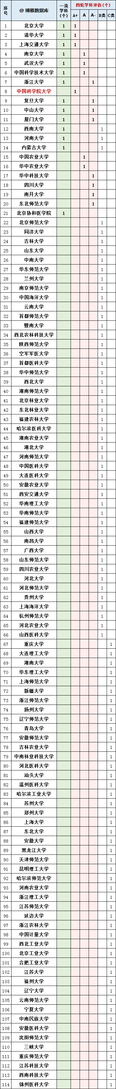 理科：物、化、生三大专业硬核大学实力排行榜！精选