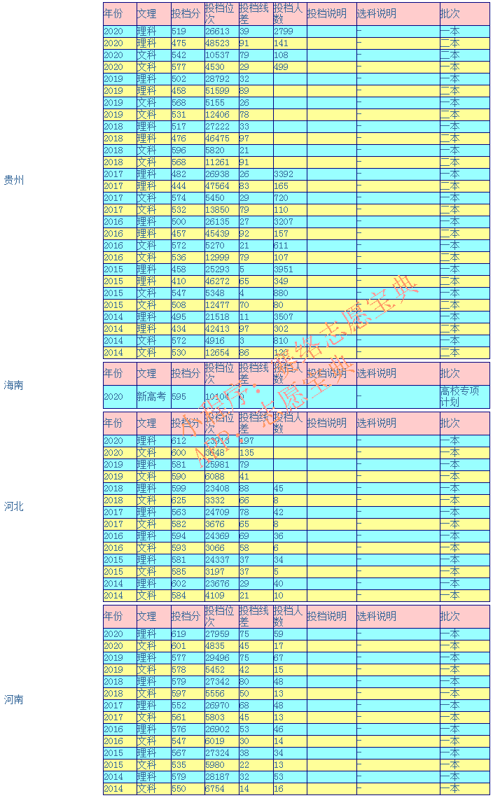 贵州大学录取分高吗？往年录取率情况怎么样