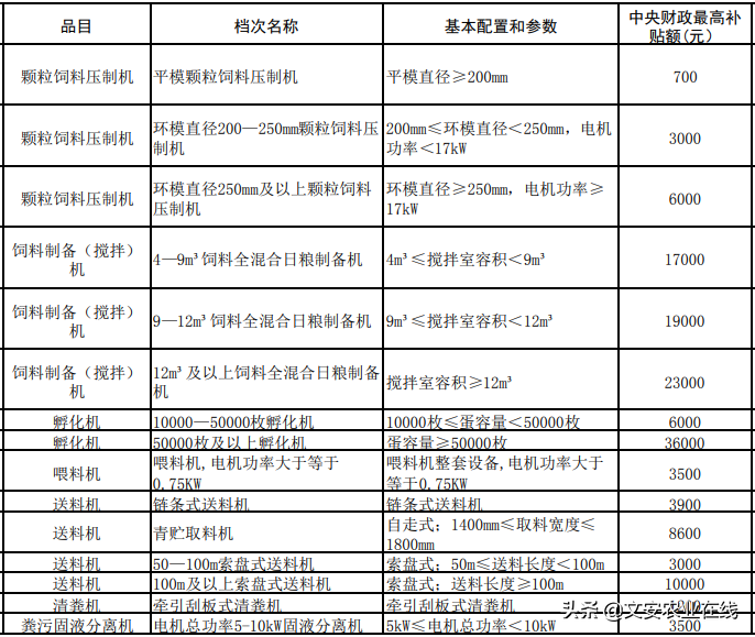 河北省（2020年调整）农机购置补贴额一览表公告