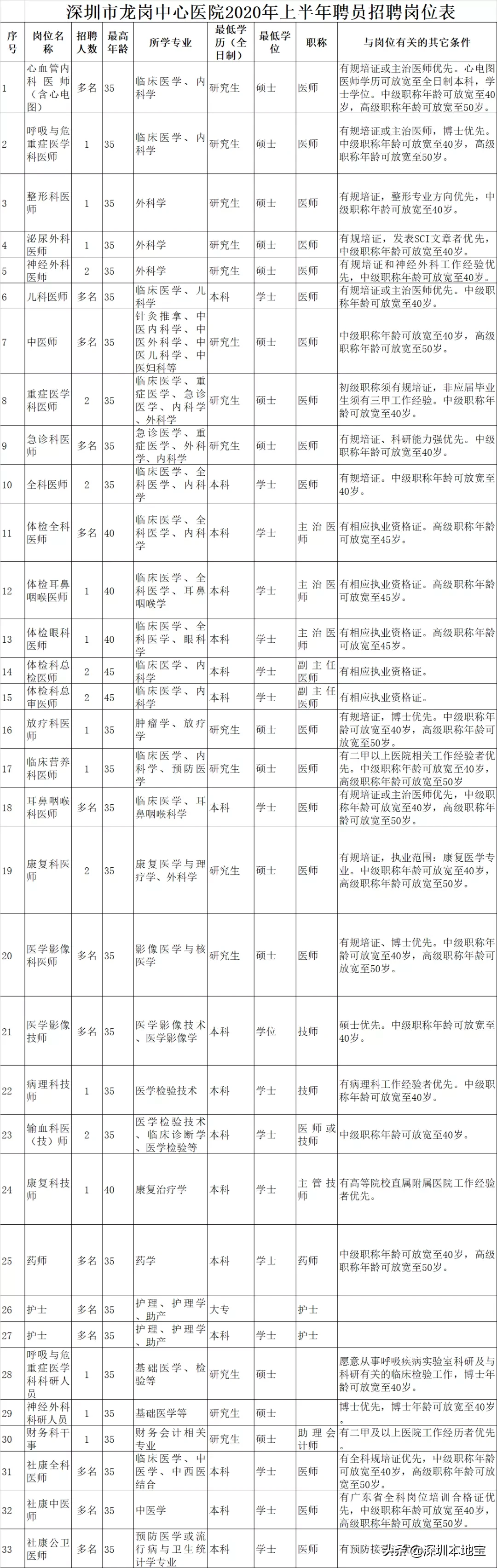 高中学历起报！深圳又一大批好单位招人！正在找工作的抓紧