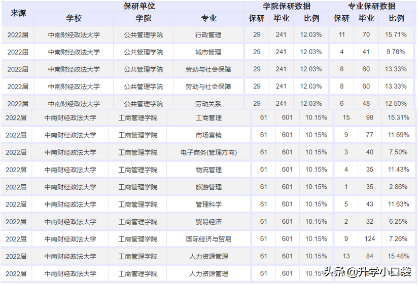 中南财经政法大学2022届本科生保研情况：579人被保研，保研率11%