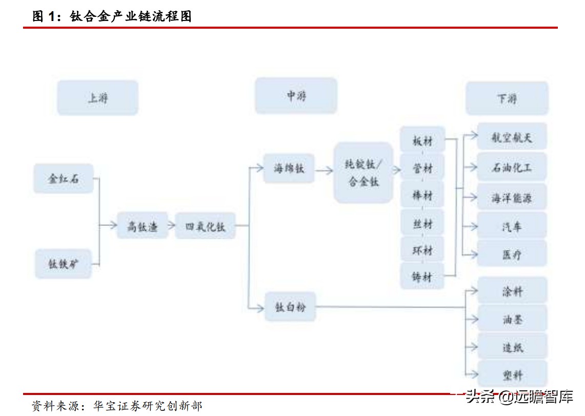 高温合金VS钛合金专题报告：高端钛需求强劲，景气度持续印证
