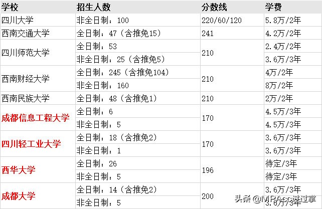 MPAcc择校 | 全国31个省市地区高校会计专硕分数线、招生信息汇总
