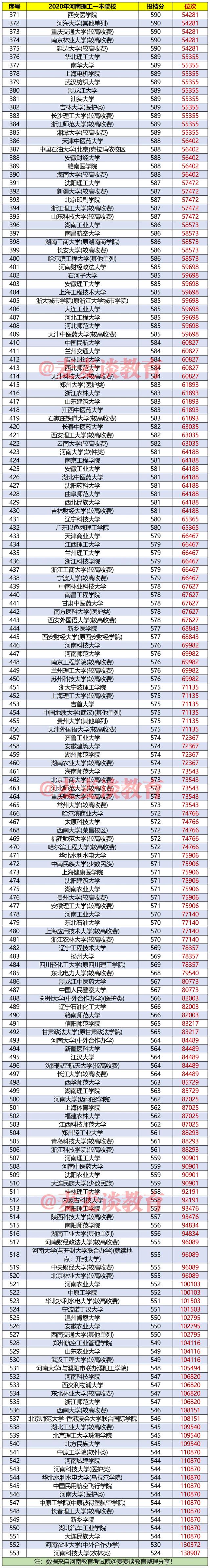 河南2020-2021年高考理科成绩1分1段位次表+去年一本院校投档分