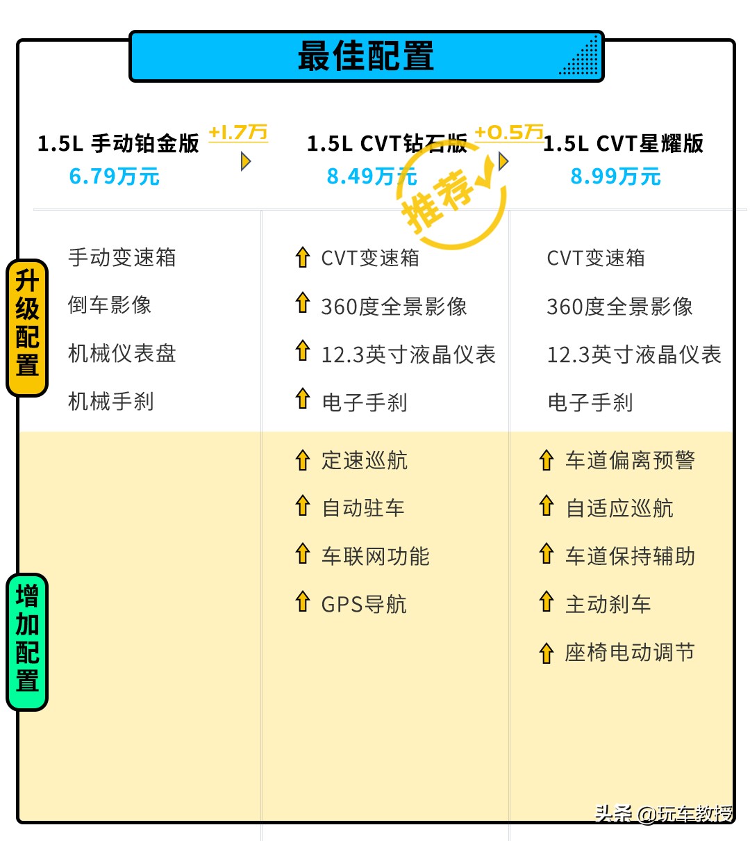 6.79万起，大空间标配10.25寸屏！荣威i5买哪款？