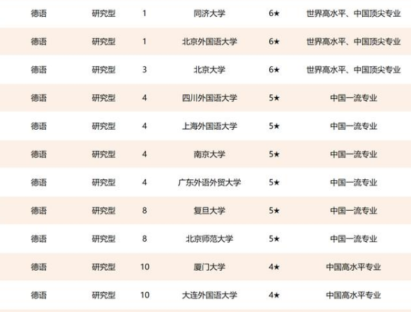 2021年外国语类专业高校排名，北大、北外并列第一，上外跻身前三