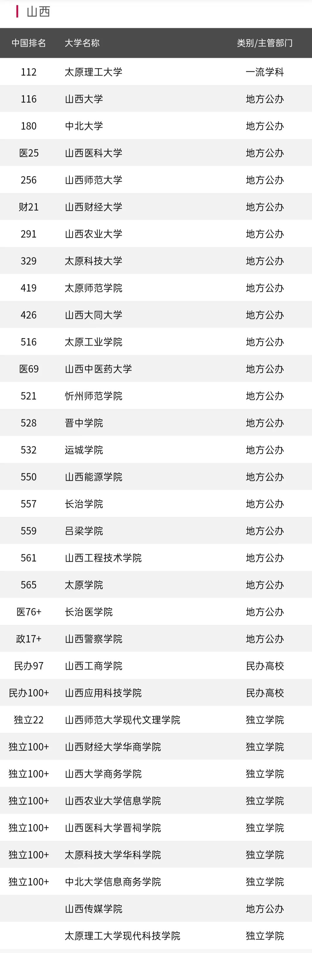 山西33所高校排名！“山医大”排名第4，前10强高校有哪所？