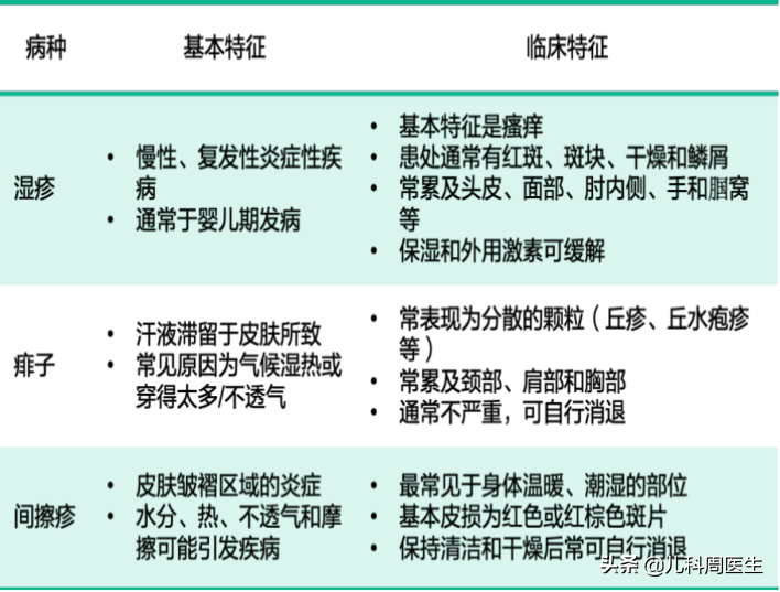 夏日长痱子、淹脖子、湿疹真假难辨？防护做得好，宝宝皮肤自然好