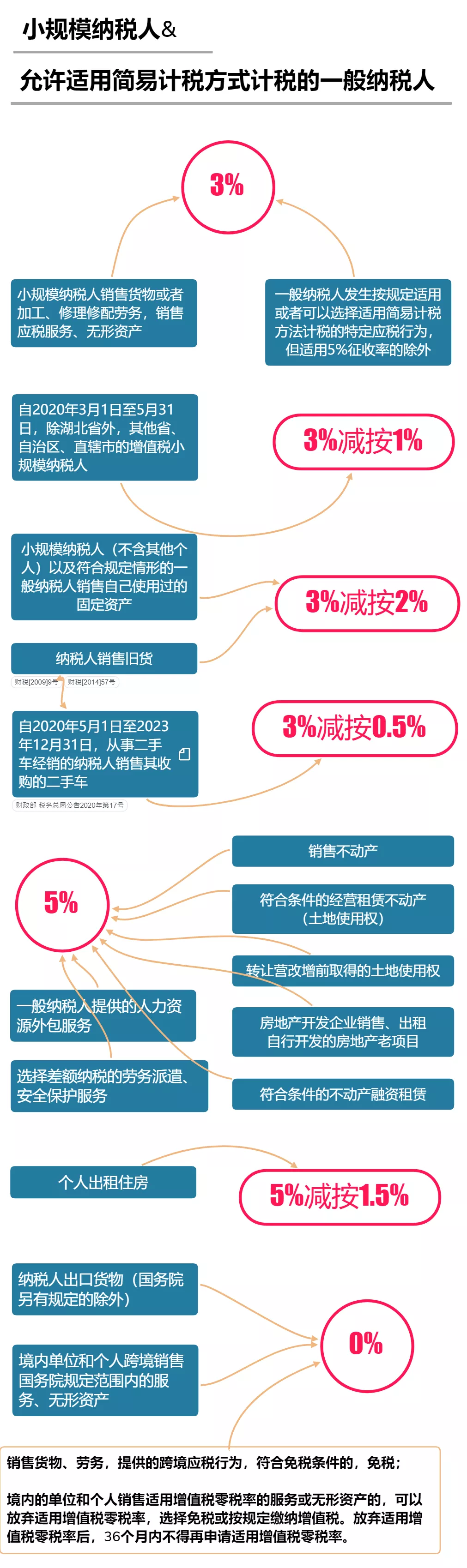 2020年最新增值税、企业所得税、个税税率表公布