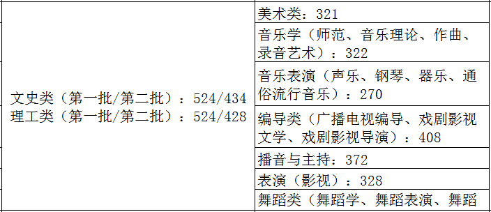 31省市2021年艺术类录取规则及最低录取控制线！（全）