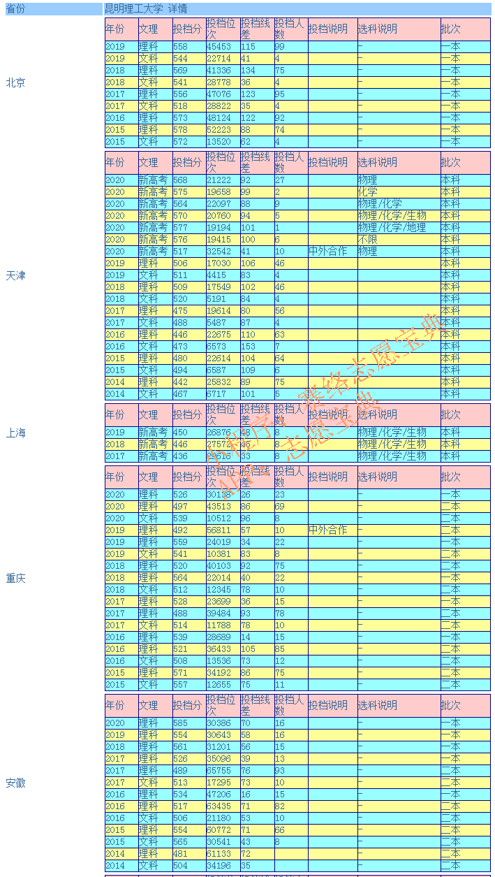 昆明理工大学录取分是多少？往年录取难度大吗？