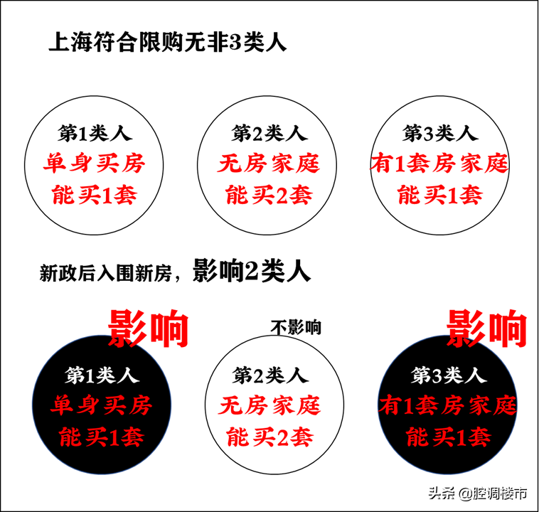 上海限购政策再升级！这两类购房者将被纳入限购
