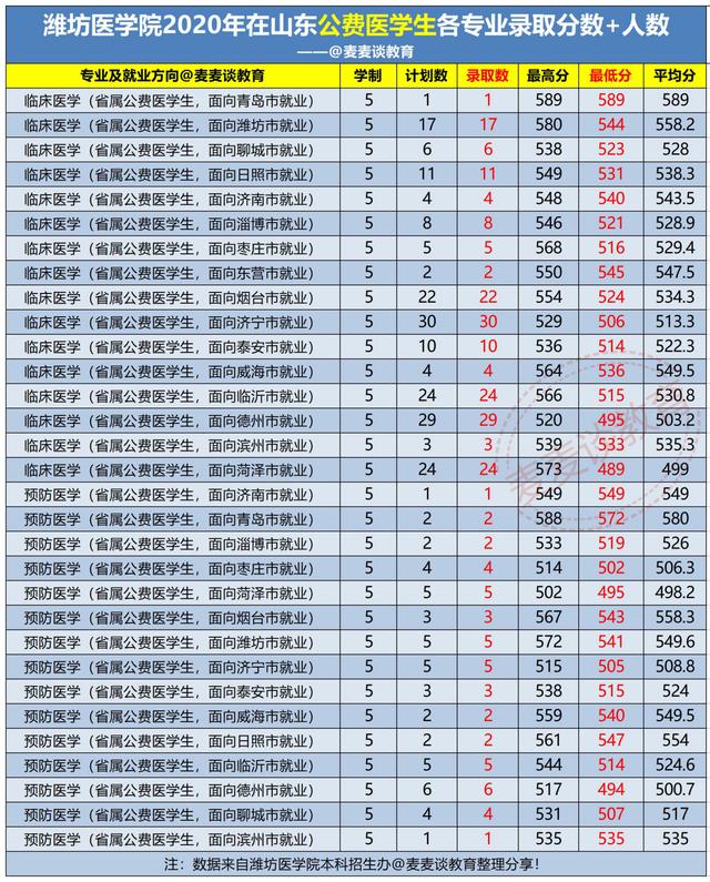 山东考生想读公费医学生要多少分？6所招生院校去年各专业录取分
