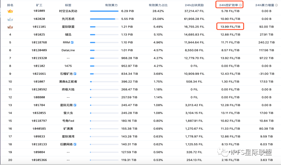 星际联盟联合创始人&CEO：万亿存储帝国下如何选择一家优质矿商