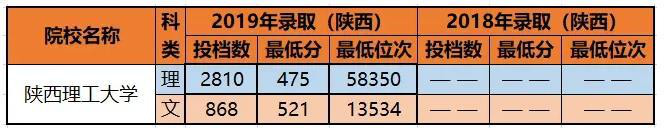 最全！陕西 23 所一本高校大盘点！附王牌专业推荐及最新录取线