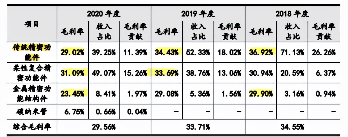 捷邦科技依赖果链外销占比高，毛利率下滑，增收不增利