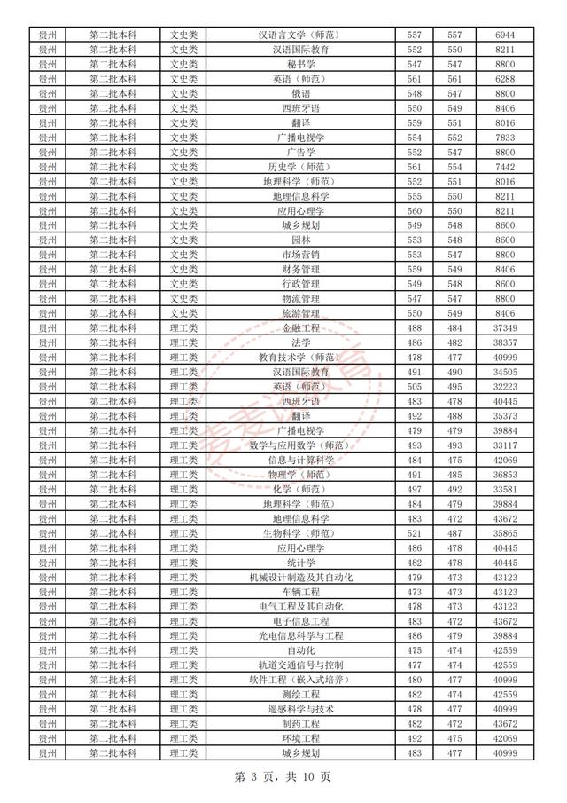 江苏师范大学2018-2020年在省内外各专业录取分数+位次！含艺体