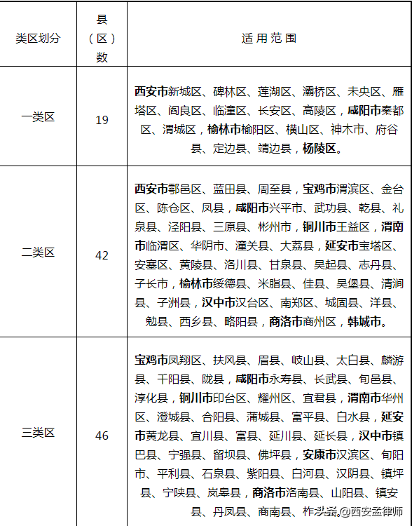 2021年最新：陕西省一类区域月工资最低1950元