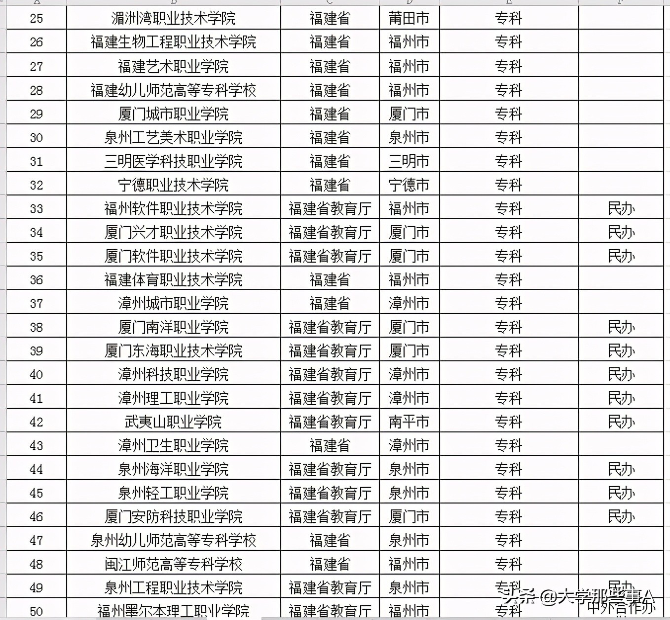 2021年福建省大学排名及专科学校名单