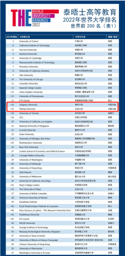 世界大学最新排名出炉，清华北大并列亚洲第一，浙大交大表现亮眼