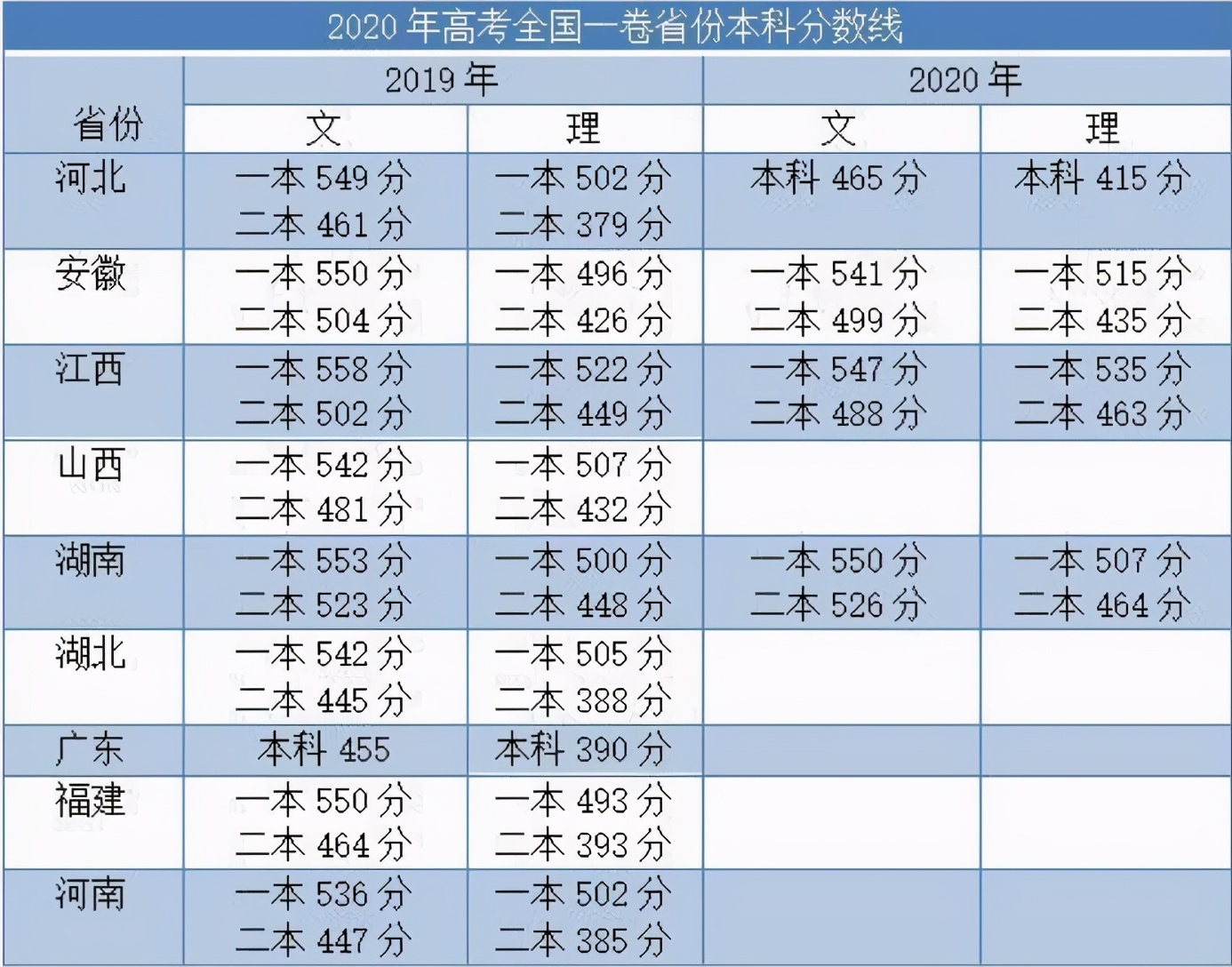 今年高考人数突破1078万，学生想上“本科”，需要考多少分？