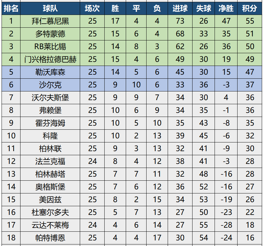 2019-20德甲复赛重启剩余赛程(周末有球看了！德甲重启，5月16日全面开打，剩余9轮最新赛程一览)