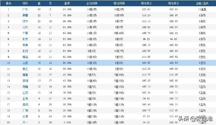 cba 哪个电视台播放(央视本周CBA转播计划，两平台2天转9场！CCTV5直播北京首钢VS辽篮)