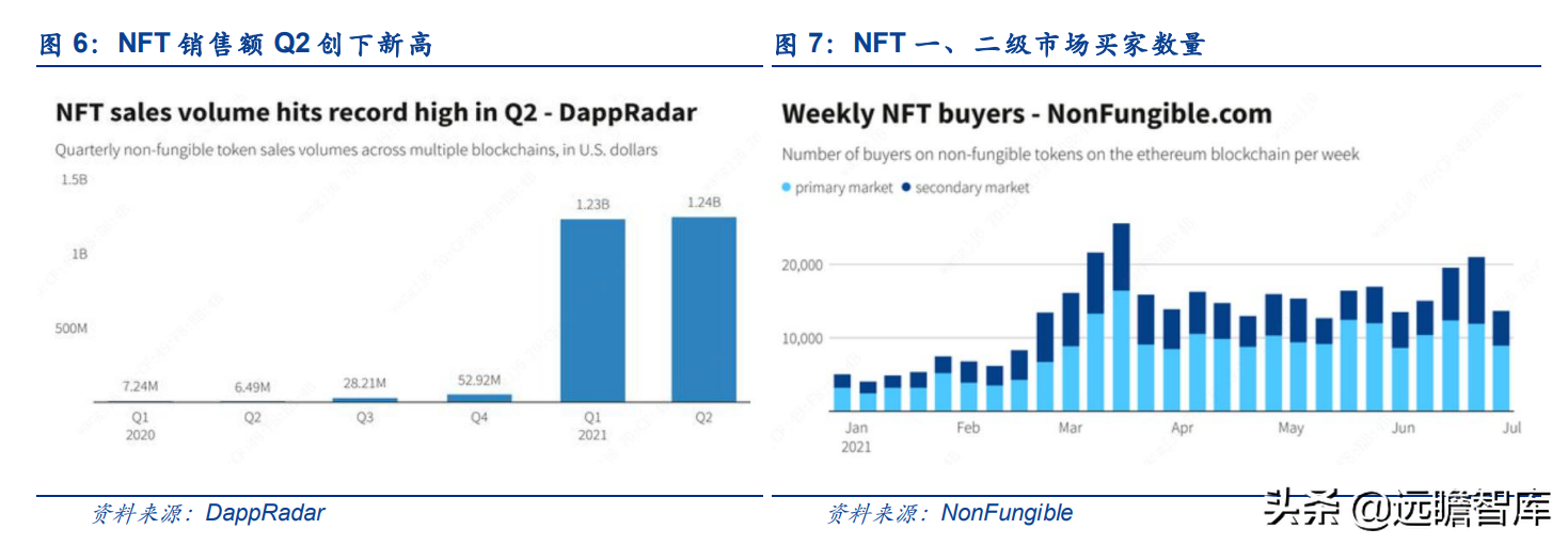 NFT：推动内容资产价值重估的三重逻辑，盈利模式主要的五条路径