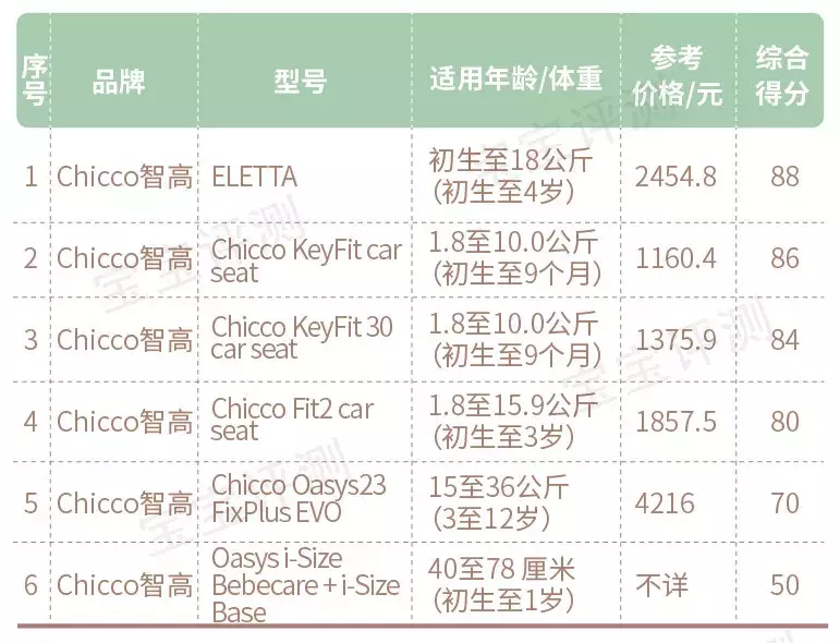 158款儿童安全座椅测评:57款推荐,16款不推荐