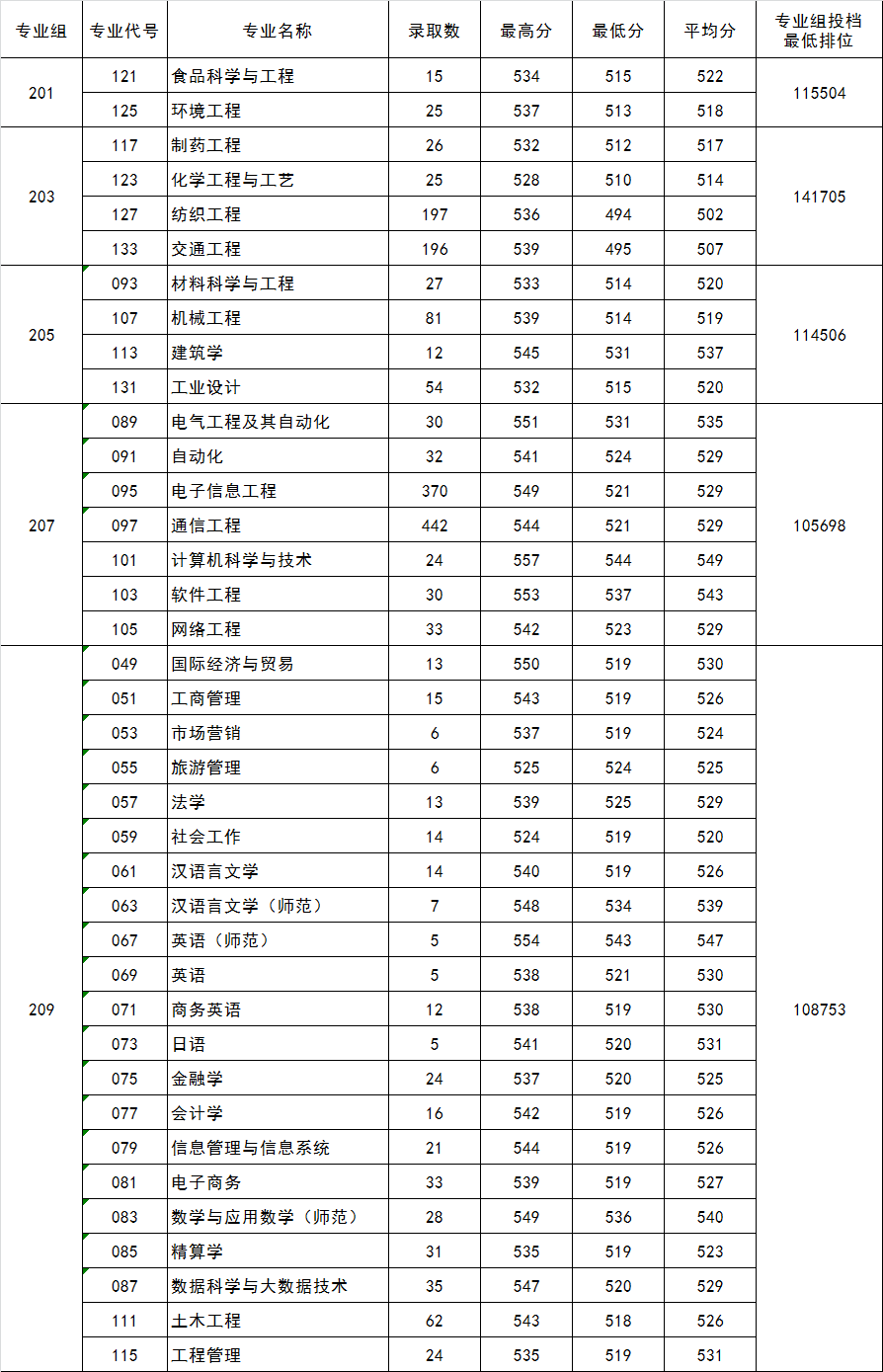 五邑大学专业,五邑大学专业介绍