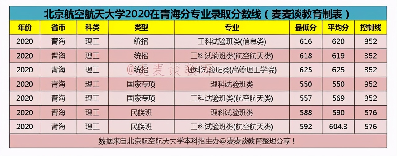 北京航空航天大学2020在全国31省市分专业录取分数