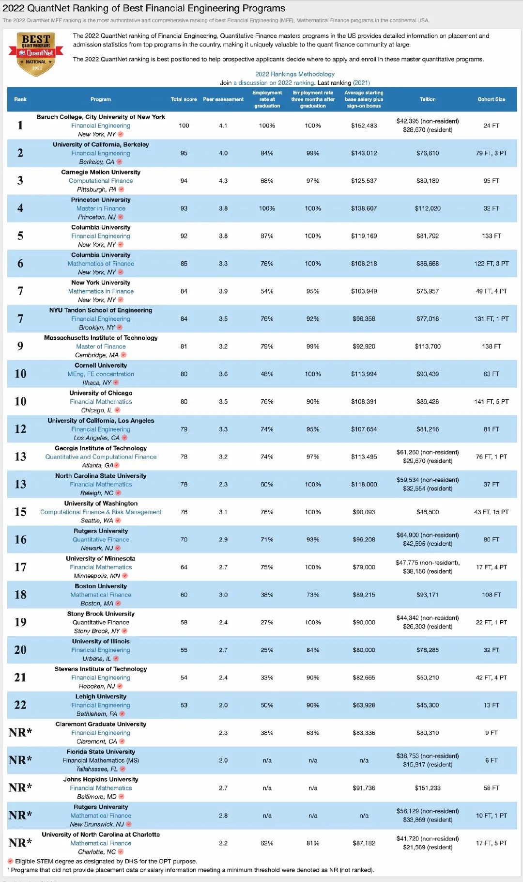 最权威的金融工程排名公布，UCB MFE跃升至第二
